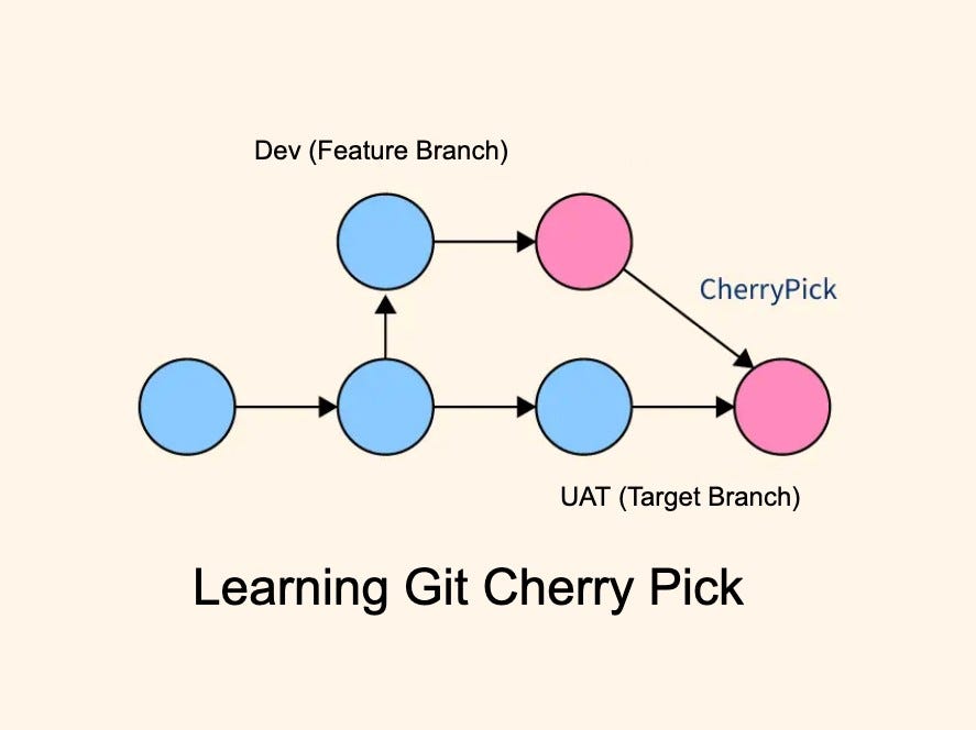 Git Branch Management: How to Apply Changes from One Branch to Another